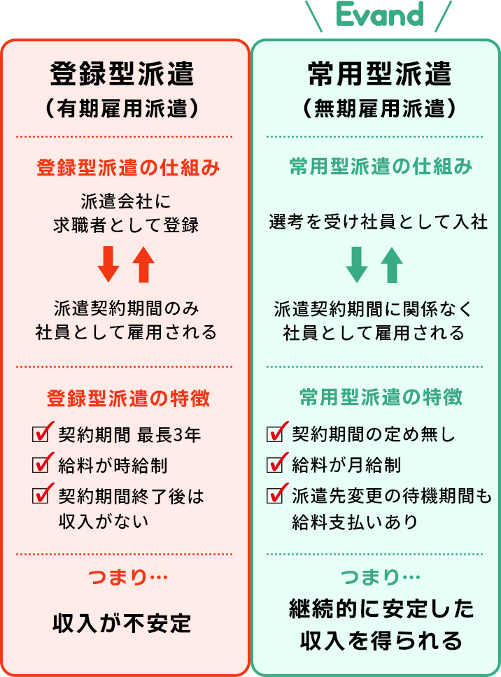 登録型派遣と常用型派遣の比較表