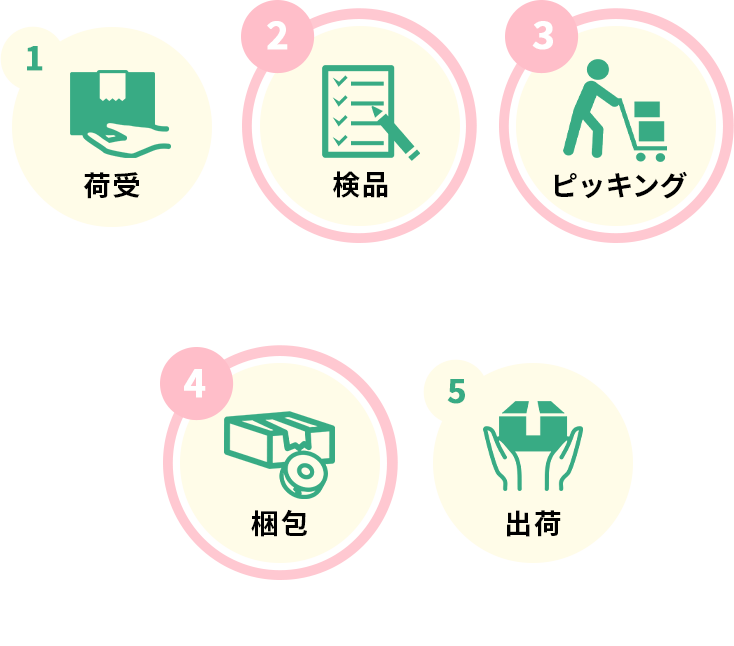 １・荷受、２・検品、３・ピッキング、４・梱包、５・出荷