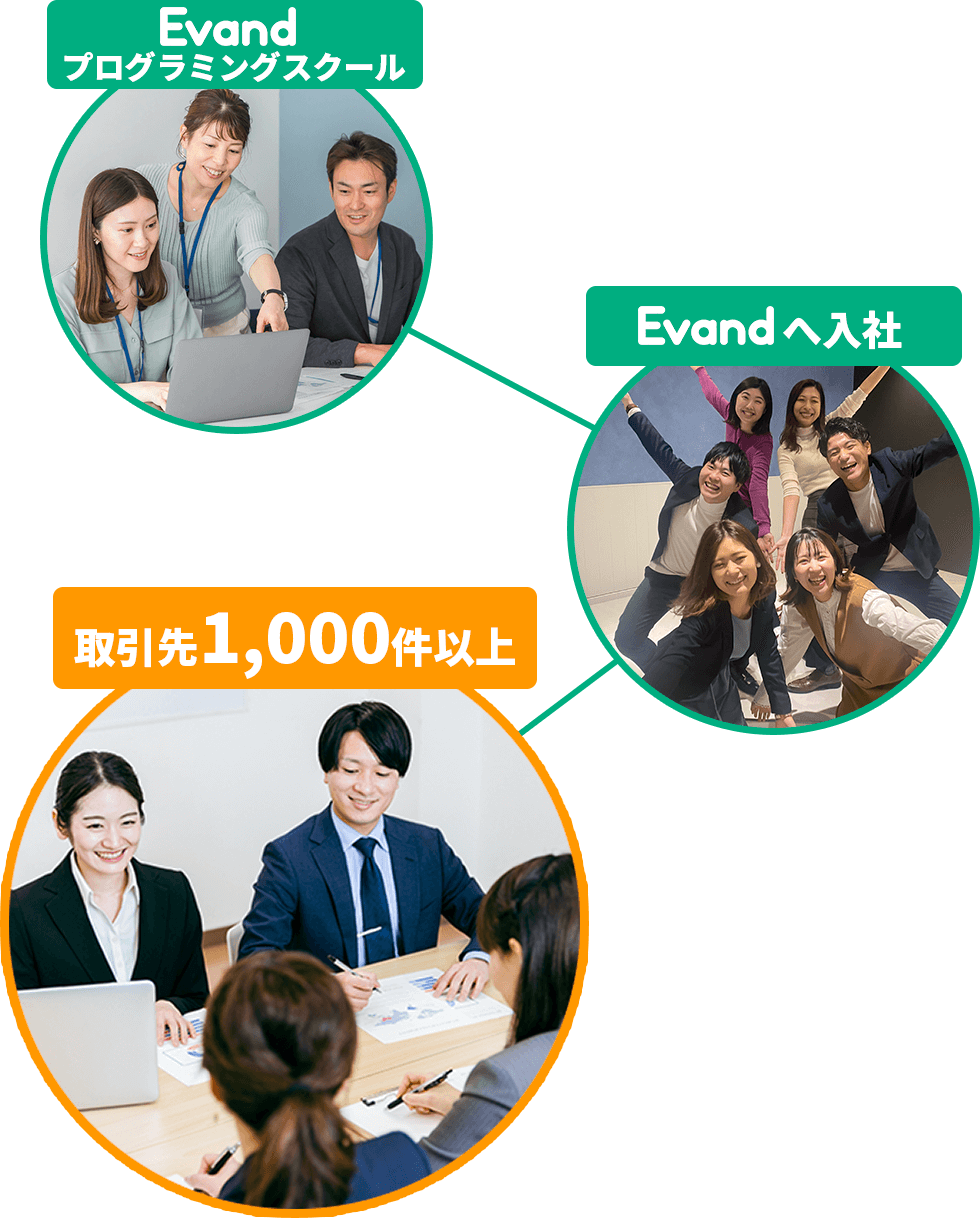 Evandプログラミングスクール→Evandへ入社→取引先1,000社以上